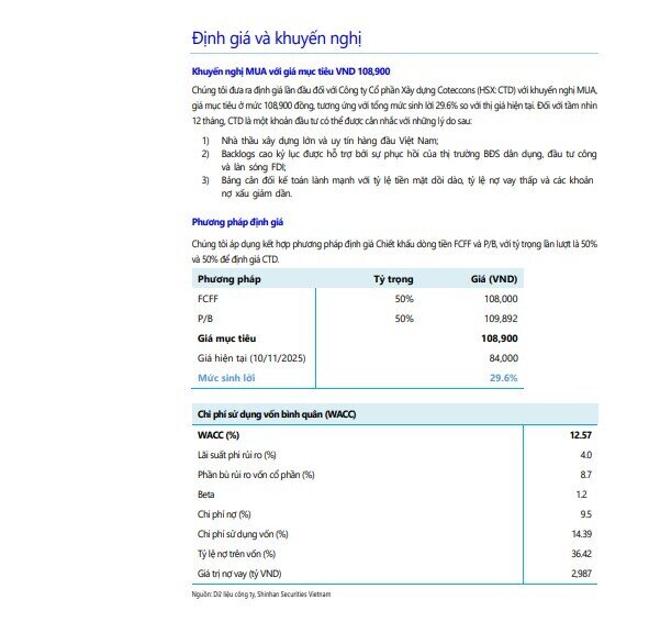 Một cổ phiếu đầu ngành xây dựng được khuyến nghị mua, tiềm năng tăng giá 27%