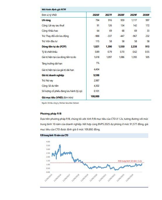 Một cổ phiếu đầu ngành xây dựng được khuyến nghị mua, tiềm năng tăng giá 27%