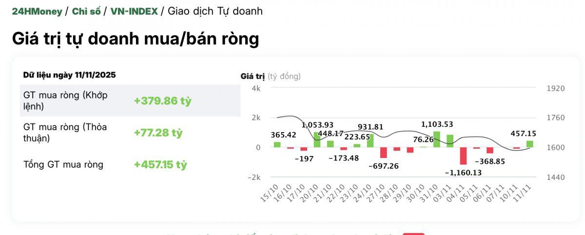 Tự doanh mua ròng gần 500 tỷ đồng trong phiên VNI hồi phục, cổ phiếu nào là tâm điểm?