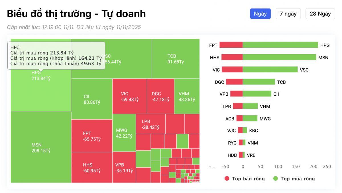 Tự doanh mua ròng gần 500 tỷ đồng trong phiên VNI hồi phục, cổ phiếu nào là tâm điểm?