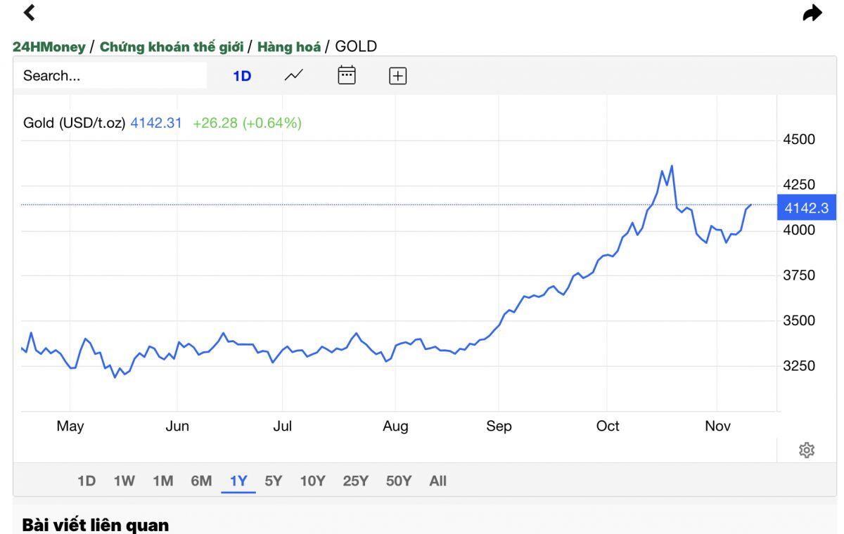 Lý do vàng bật tăng sau chuỗi ngày điều chỉnh?