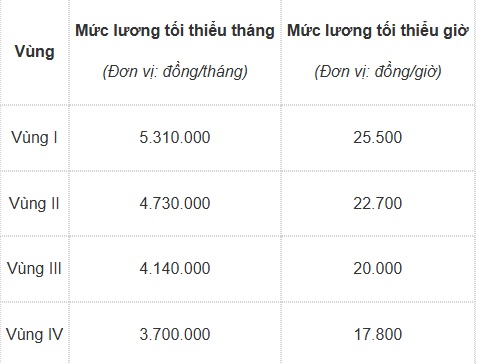 Lưu ý quan trọng của Chính phủ khi tăng lương tối thiểu từ 1-1-2026
