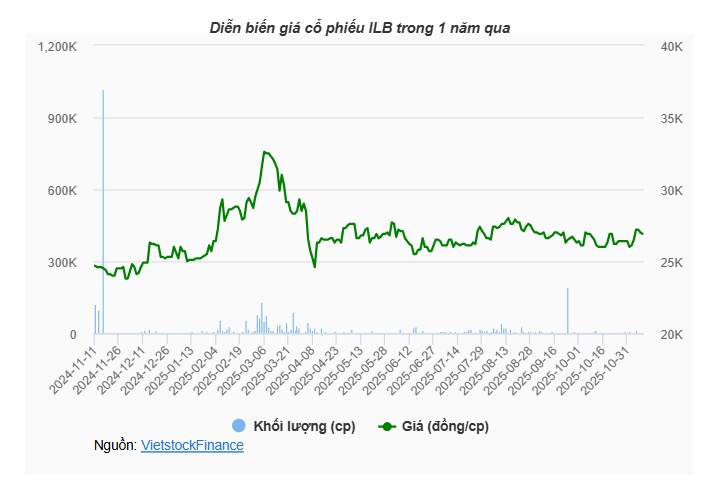 MBAMC đăng ký bán sạch 5.18% vốn ILB, dự thu hơn 53 tỷ