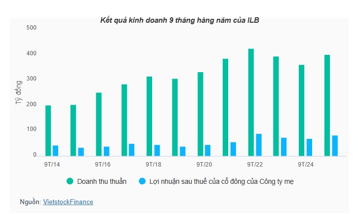 MBAMC đăng ký bán sạch 5.18% vốn ILB, dự thu hơn 53 tỷ