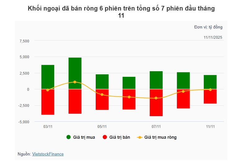 Theo dấu dòng tiền cá mập 11/11: Khối ngoại và tự doanh ngược chiều trong phiên "hồi sức"