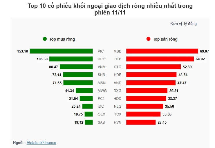 Theo dấu dòng tiền cá mập 11/11: Khối ngoại và tự doanh ngược chiều trong phiên "hồi sức"