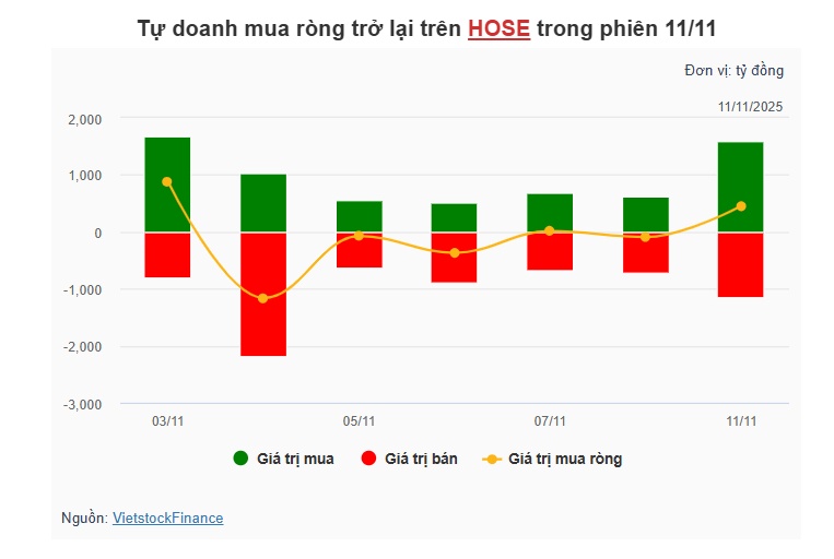 Theo dấu dòng tiền cá mập 11/11: Khối ngoại và tự doanh ngược chiều trong phiên "hồi sức"