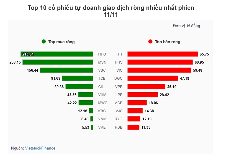 Theo dấu dòng tiền cá mập 11/11: Khối ngoại và tự doanh ngược chiều trong phiên "hồi sức"