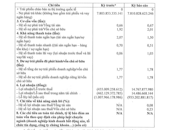 No Va Thảo Điền gặp khó: Tạm ngừng kinh doanh, nợ ngân hàng tăng 67% và lùm xùm trái phiếu 2.300 tỷ đồng