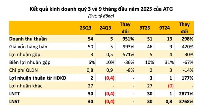 ATG lãi 9 tháng 2025 tăng 3.700% dù chỉ có 2 nhân viên