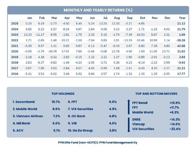 Cổ phiếu FPT nổi bật trong danh mục Pyn Elite Fund khi nhóm ngân hàng, chứng khoán sụt giá
