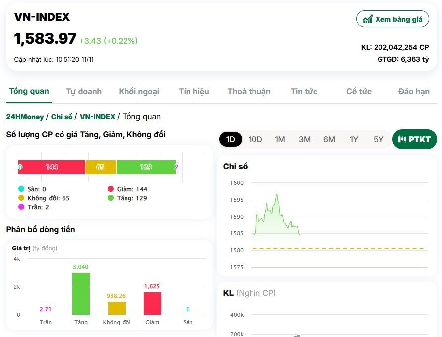 Cổ Vin kéo VN-Index hồi phục
