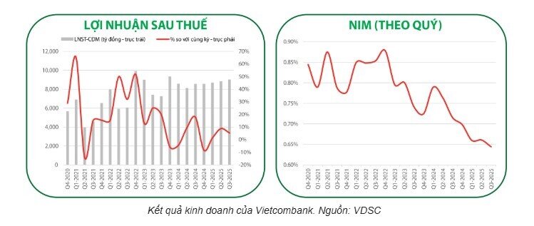 Cổ phiếu VCB được khuyến nghị mua, tiềm năng tăng trưởng 14%