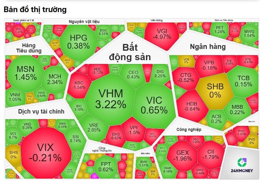 Cổ Vin kéo VN-Index hồi phục