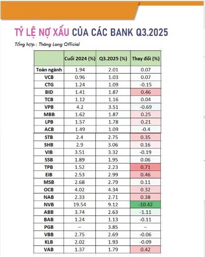 Bức tranh nợ xấu ngân hàng quý 3/2025