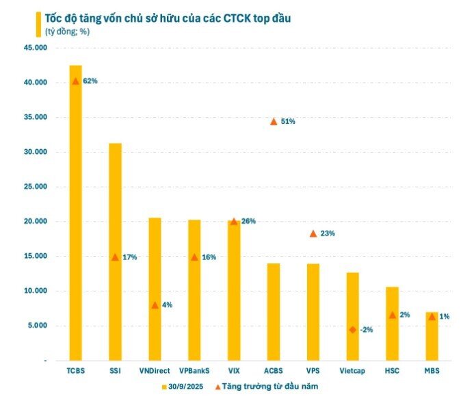 Cuộc đua giữa các CTCK