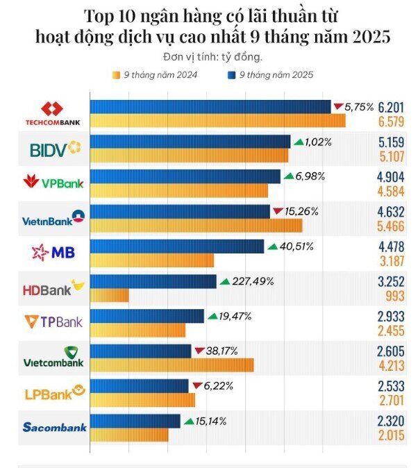 10 ngân hàng có lãi thuần từ dịch vụ cao nhất 9 tháng năm 2025