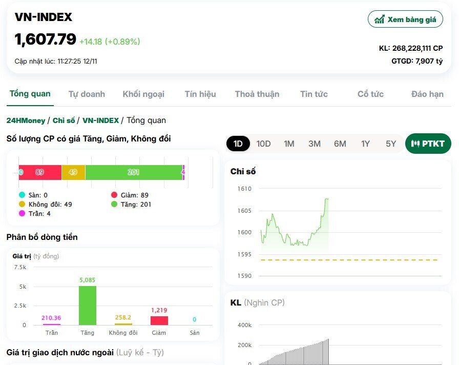 VnIndex lấy lại mốc 1.600 điểm, thị trường phủ sắc xanh