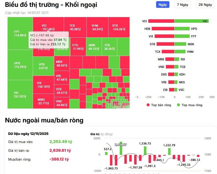 Khối ngoại 'xả' mạnh cổ phiếu "bank, chứng" trong phiên VNI tăng 38 điểm