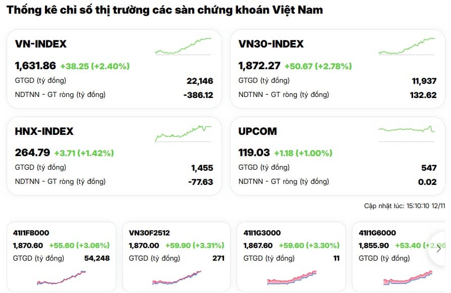 VN-Index bật tăng hơn 38 điểm: Sóng hồi thật hay chỉ là bulltrap đánh lừa nhà đầu tư?