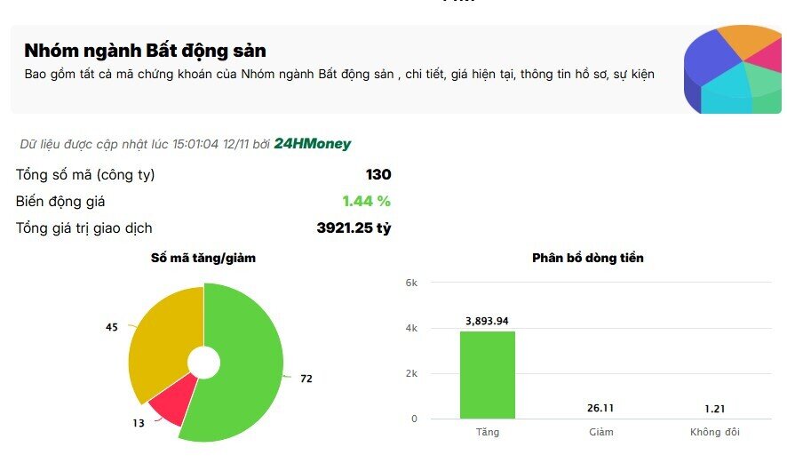 Hơn 3.800 tỷ đồng đổ vào nhóm BĐS trong phiên VN-Index thăng hoa