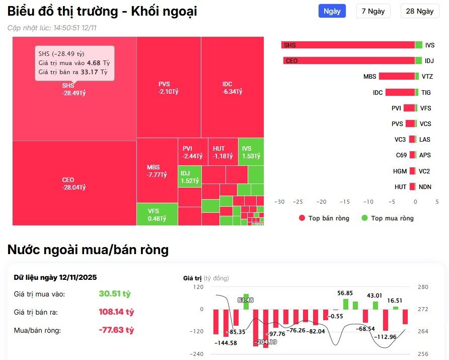 Khối ngoại 'xả' mạnh cổ phiếu "bank, chứng" trong phiên VNI tăng 38 điểm