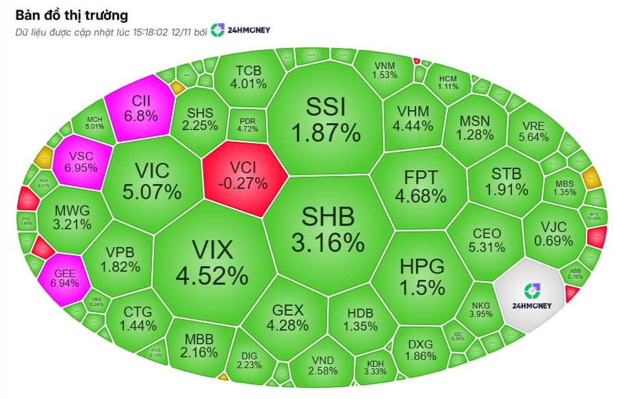 VN-Index bật tăng hơn 38 điểm: Sóng hồi thật hay chỉ là bulltrap đánh lừa nhà đầu tư?