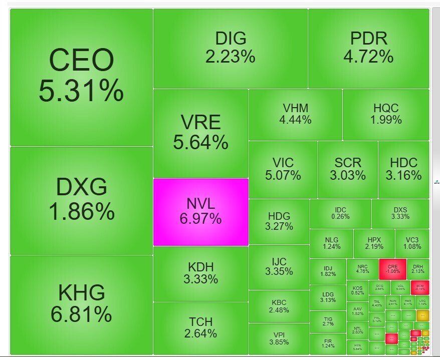 Hơn 3.800 tỷ đồng đổ vào nhóm BĐS trong phiên VN-Index thăng hoa