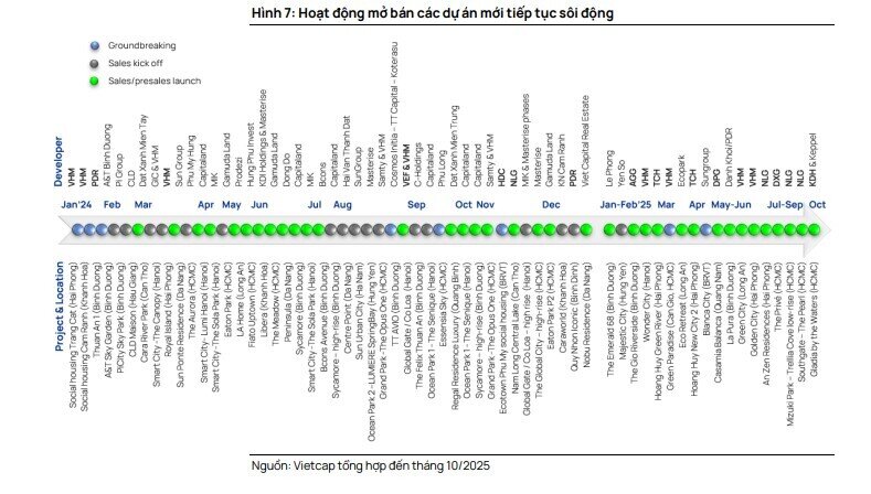 Nhóm “ông lớn” BĐS chuẩn bị bùng nổ: Doanh số tăng gần 40% năm 2025