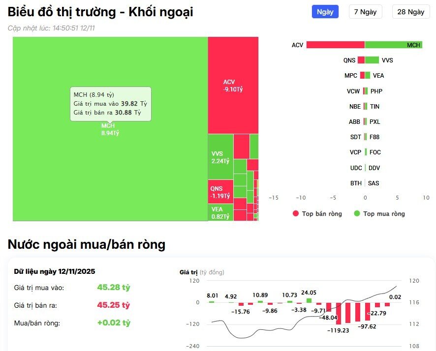 Khối ngoại 'xả' mạnh cổ phiếu "bank, chứng" trong phiên VNI tăng 38 điểm