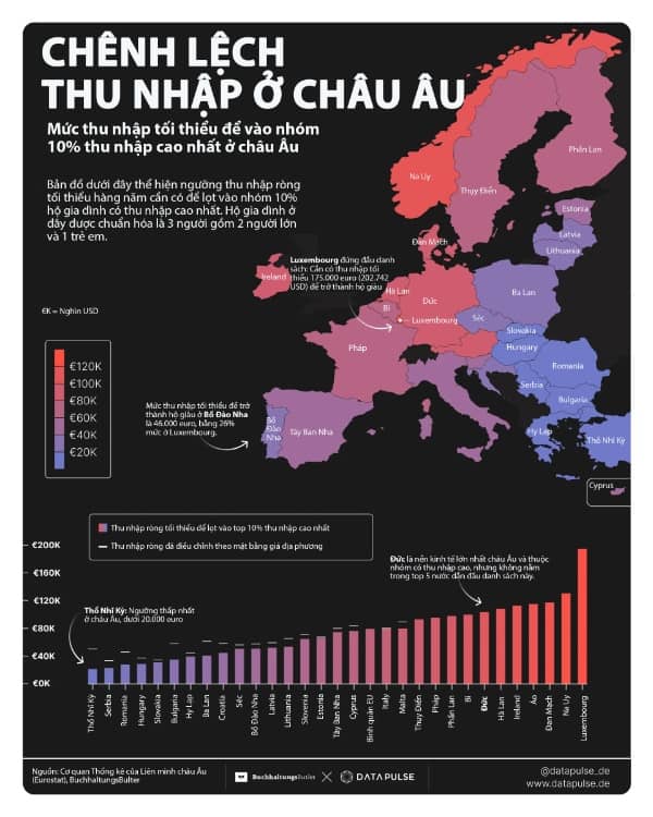 Người châu Âu cần thu nhập mức nào để lọt top “giàu có”?
