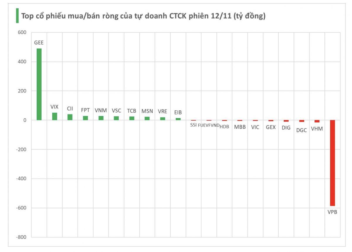 Tự doanh 'tung' 500 tỷ đồng mua cổ phiếu họ Gelex, ngược chiều 'xả' mạnh một mã ngân hàng