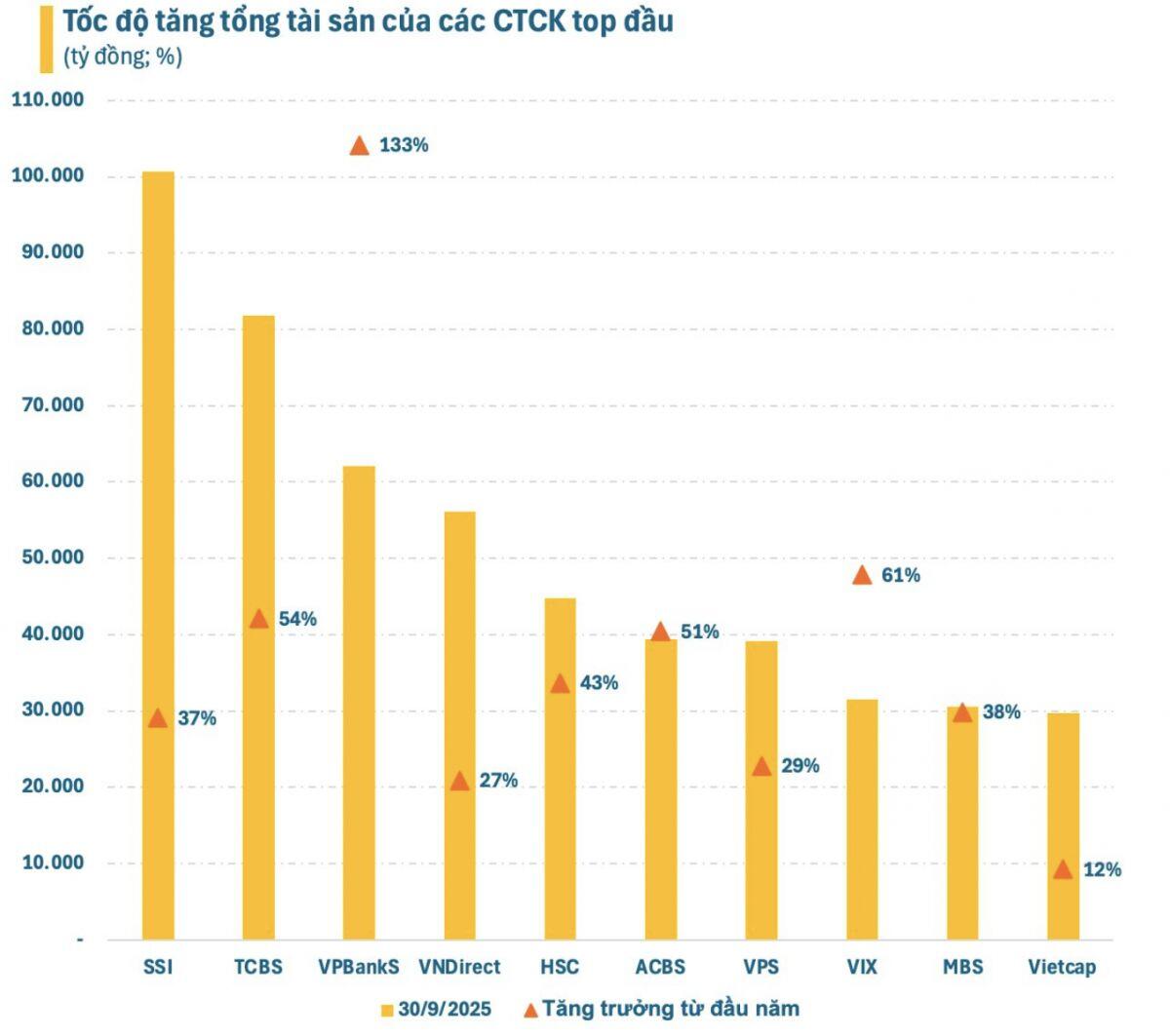 CTCK ‘đua máu lửa’: Tăng vốn, bơm margin, săn thị phần
