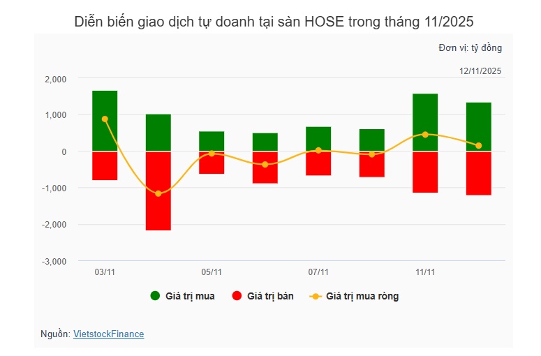 Theo dấu dòng tiền cá mập 12/11: Khối ngoại cầm chừng trong ngày thị trường vọt tăng