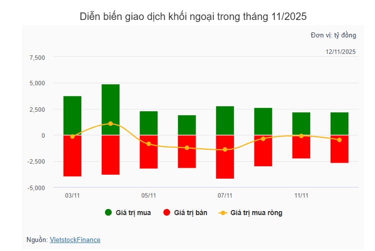 Theo dấu dòng tiền cá mập 12/11: Khối ngoại cầm chừng trong ngày thị trường vọt tăng