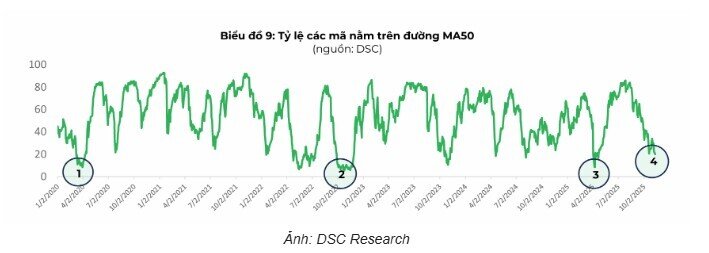 Nhịp điều chỉnh 10 - 15%: Cơ hội mua trong xu hướng tăng dài hạn