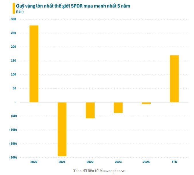 Cá mập “gom” 170 tấn vàng