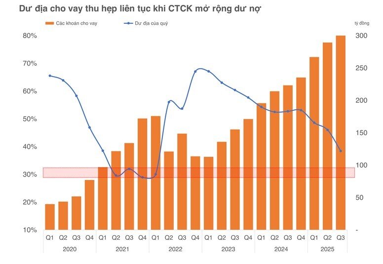 Margin nhạy cảm nhất kể từ 2022, TTCK “sàng lọc” nhà đầu tư