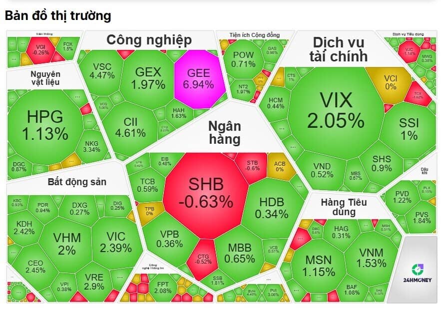 VnIndex lấy lại mốc 1.600 điểm, thị trường phủ sắc xanh