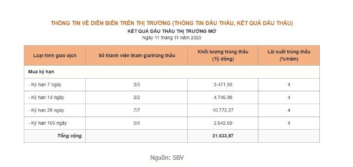 NHNN bơm ròng kỷ lục 11.634 tỷ đồng, ổn định thanh khoản cuối năm