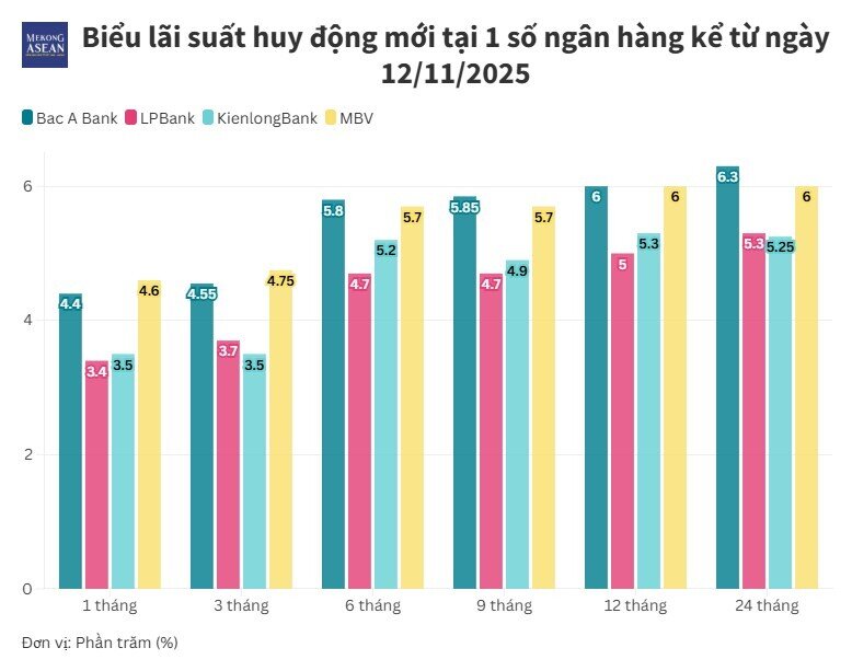 Cuộc đua hút tiền gửi nóng trở lại