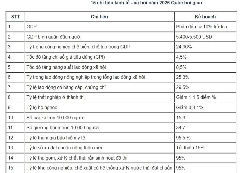 Quốc hội giao mục tiêu GDP 2026 tăng từ 10%