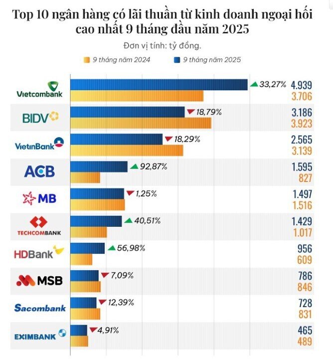 10 ngân hàng lãi lớn từ kinh doanh ngoại hối 9 tháng năm 2025