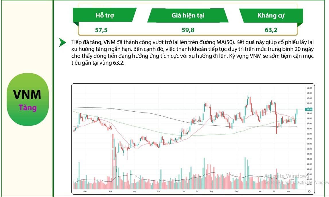 Cổ phiếu VNM sẽ sớm tiệm cận mục tiêu tại vùng 63.2?