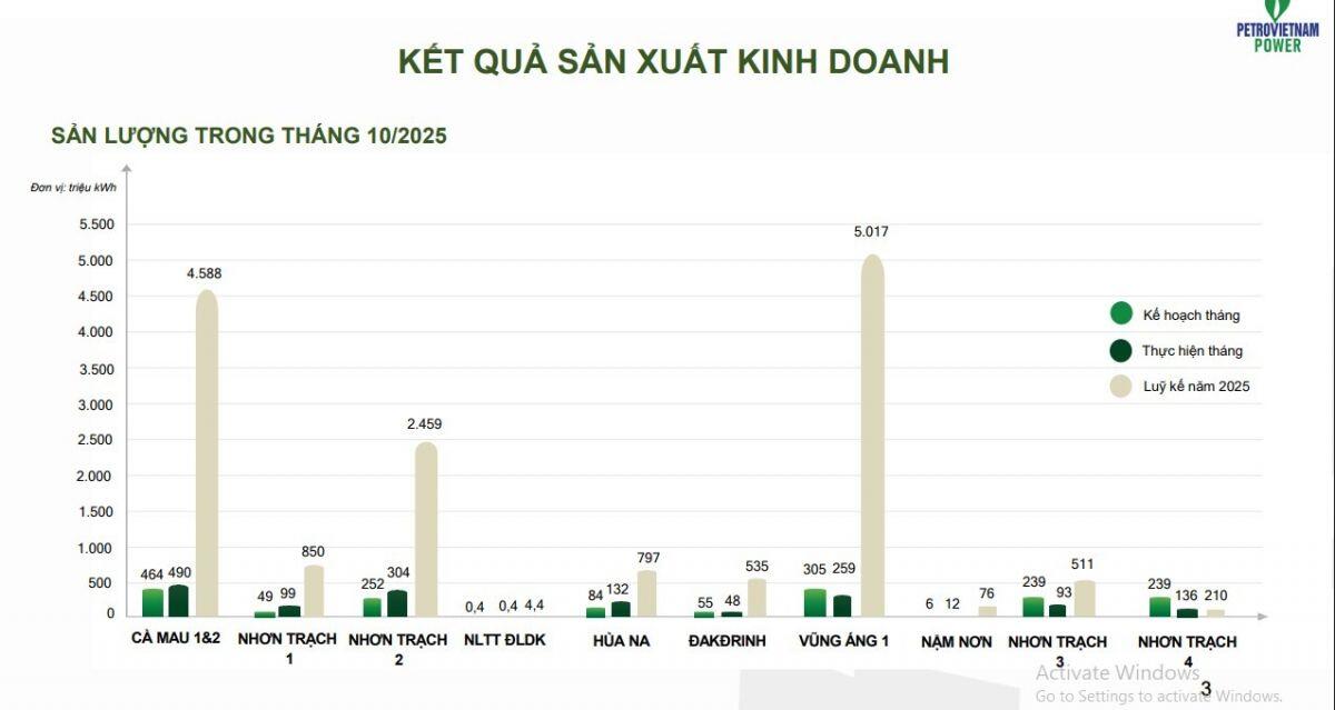PV Power thu về gần 29.000 tỷ đồng sau 10 tháng