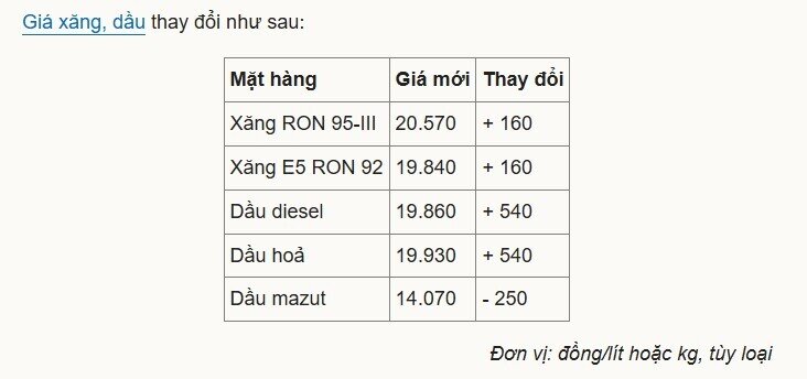 Giá xăng, dầu cùng tăng