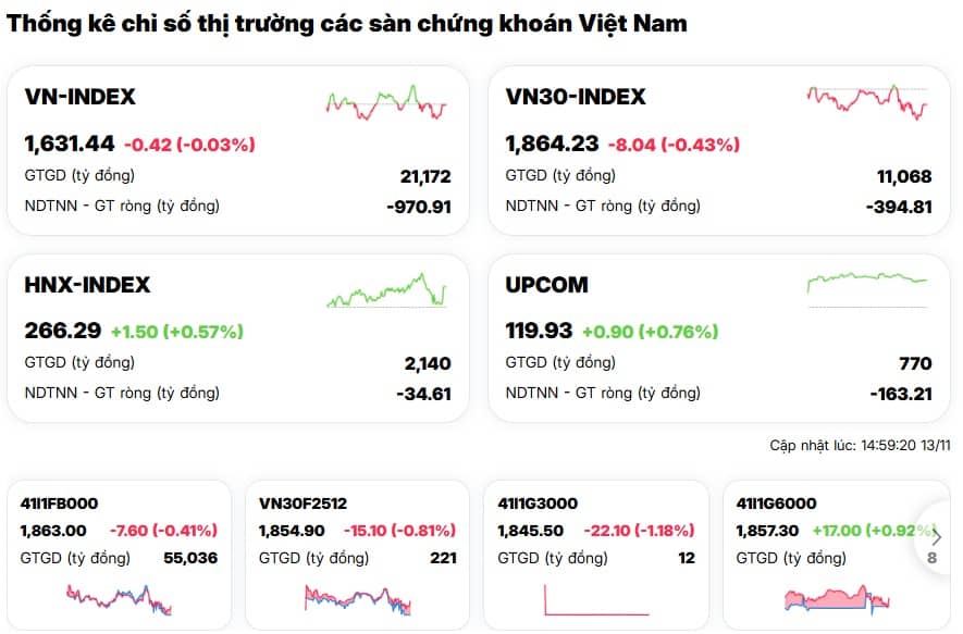 VN-Index “lạc nhịp” giữa sóng tăng châu Á, dòng tiền tháo chạy khỏi nhóm tài chính