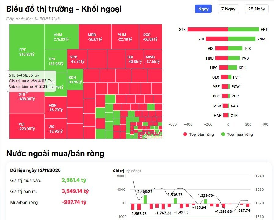 Khối ngoại đẩy mạnh bán ròng hơn 1.200 tỷ đồng, vẫn 'xả' mạnh cổ phiếu bank, chứng