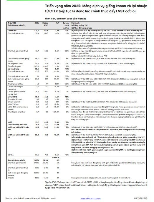 PV Drilling (PVD) được dự báo tăng trưởng lợi nhuận thần tốc 44%/năm giai đoạn 2026 - 2028