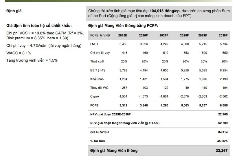 Mảng công nghệ tăng trưởng chậm lại khiến FPT được đánh giá trung lập, cổ phiếu kỳ vọng tăng 7%